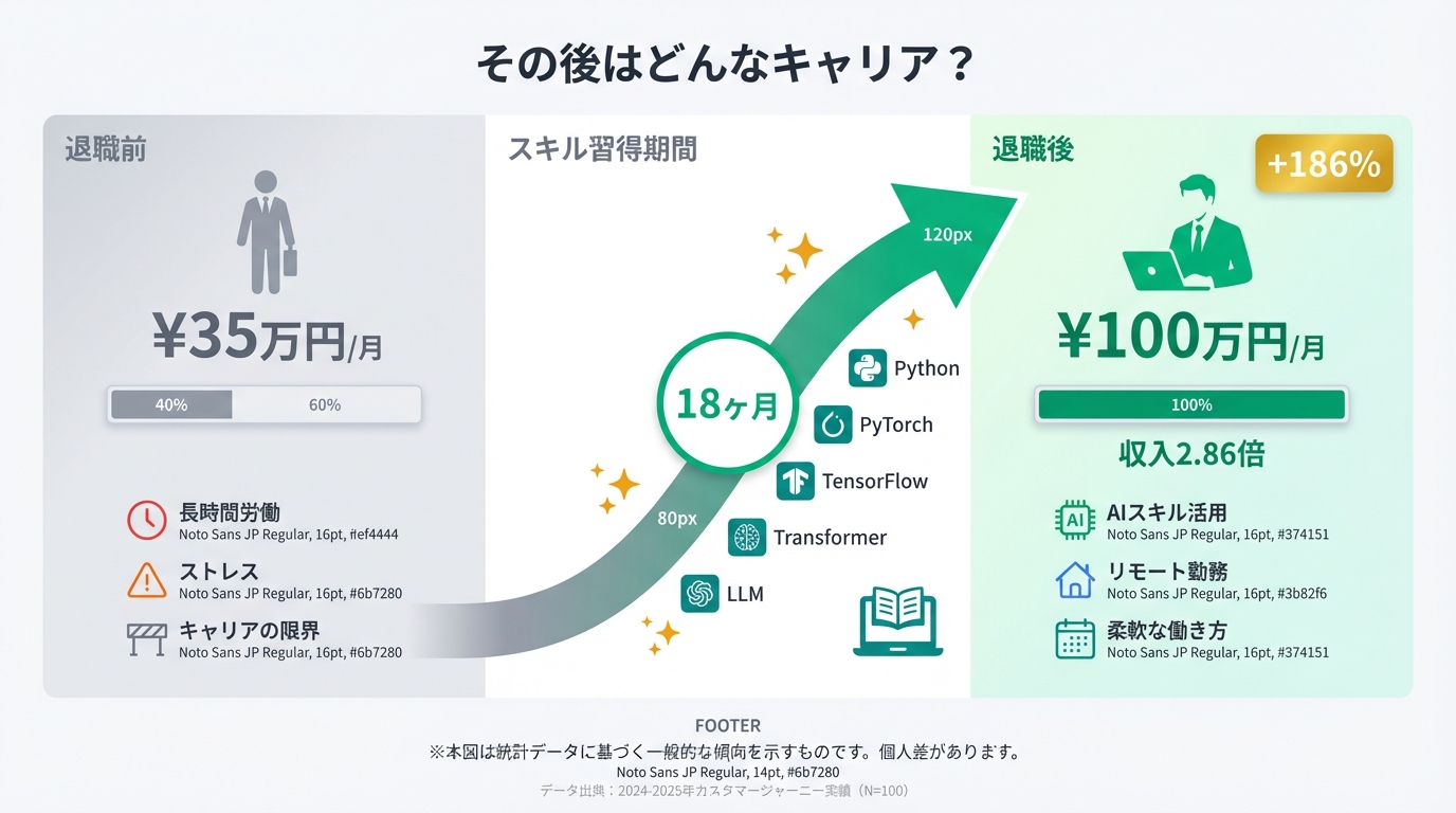 退職後のキャリアパス(収入アップ・AIスキル習得)