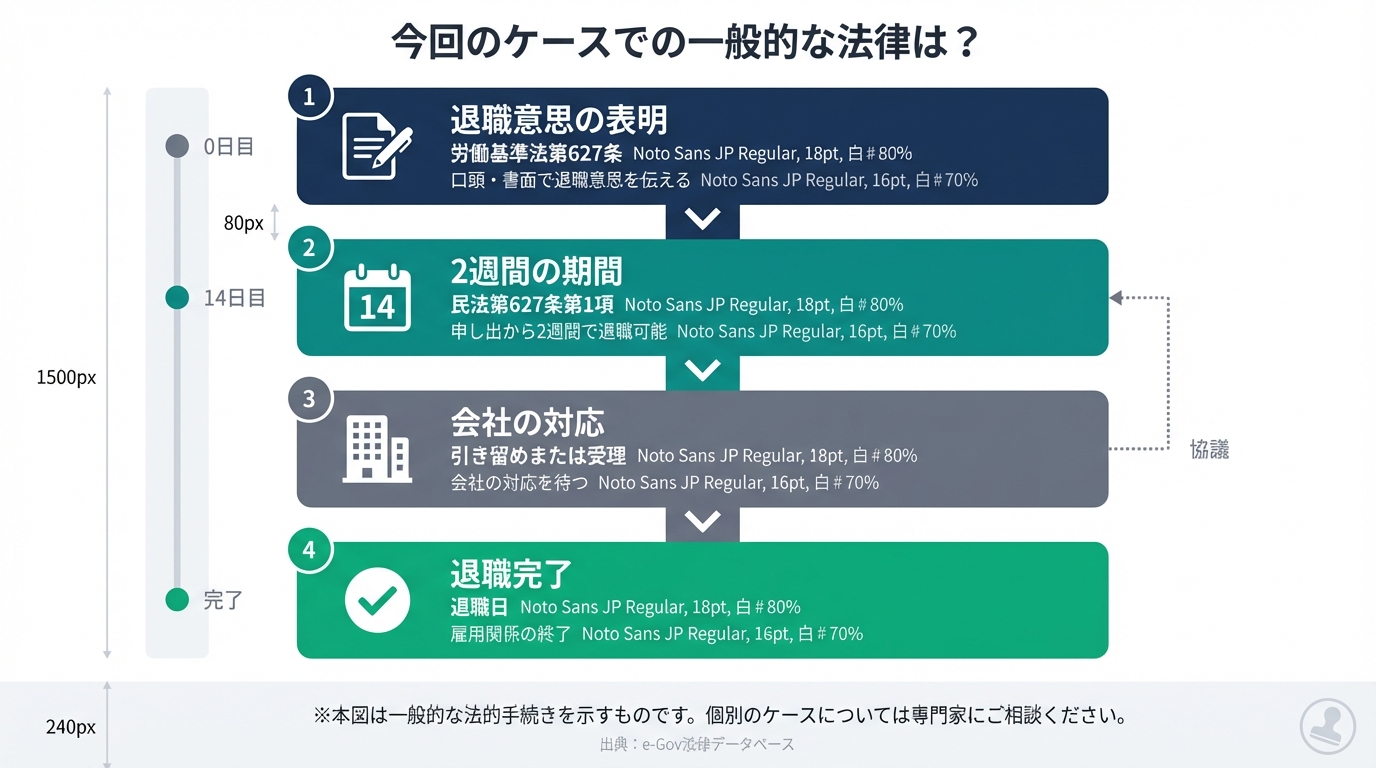 退職に関する法律（労働基準法・民法）のフローチャート