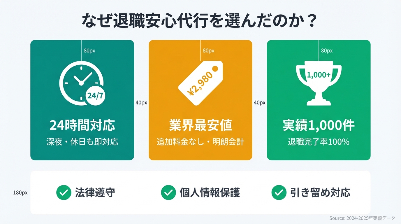退職安心代行の3つの強み(24時間対応・業界最安値・実績1000件)