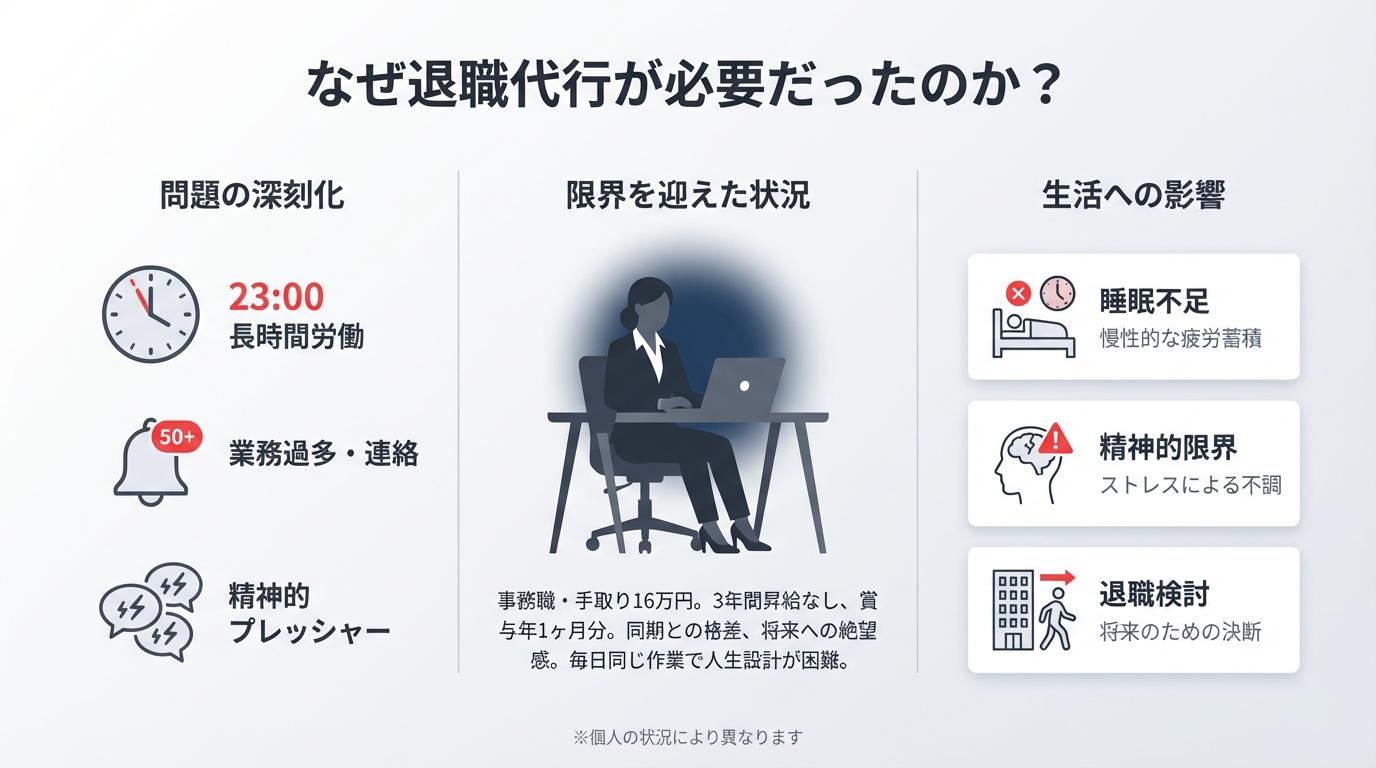 退職代行が必要だった理由を説明する図解